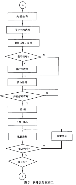 定量包裝秤系統(tǒng)軟件設(shè)計框圖