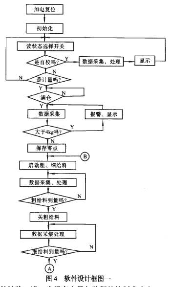 定量包裝秤系統(tǒng)軟件設(shè)計框圖