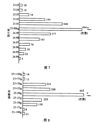 稱重顯示值的誤差分布圖