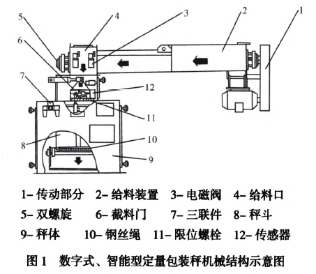 數(shù)字式、智能型定量包裝秤機械結(jié)構(gòu)示意圖