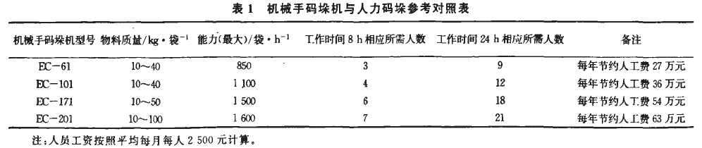 機(jī)械碼垛機(jī)與人力碼垛參考對照表