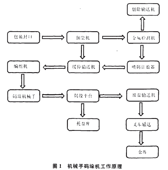 機(jī)械碼垛機(jī)工作原理圖