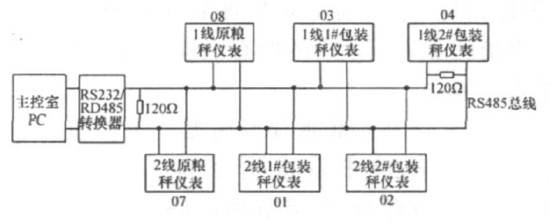 電子包裝秤分布式精米生產(chǎn)計量系統(tǒng)結(jié)構(gòu)圖