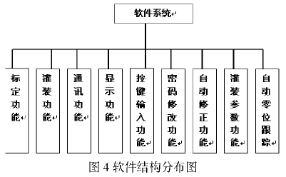 定量自動(dòng)灌包機(jī)控制系統(tǒng)軟件結(jié)構(gòu)分布圖