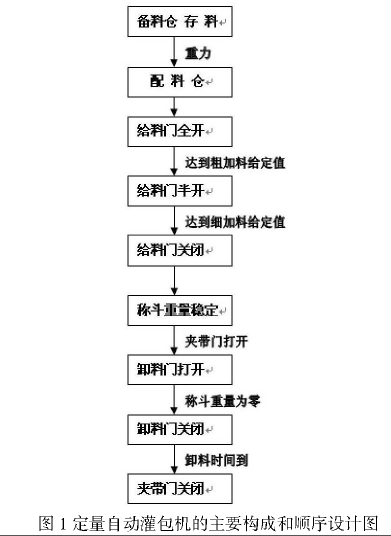 定量自動(dòng)官包機(jī)主要構(gòu)成和順序設(shè)計(jì)圖