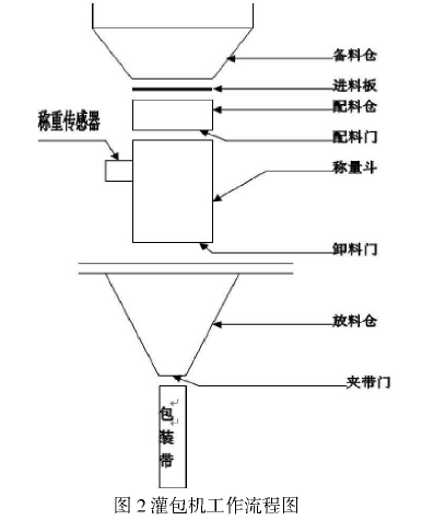 灌包機(jī)工作流程圖