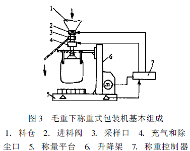 毛重下稱重式包裝機(jī)基本組成圖