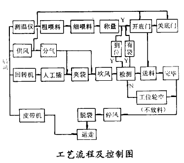 波愛護(hù)組昂及工藝流程及控制圖