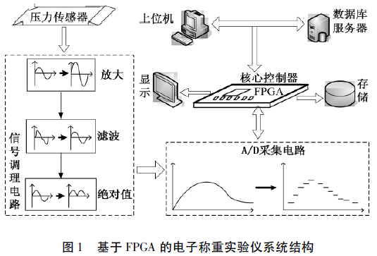 電子稱重實驗系統(tǒng)結(jié)構(gòu)圖