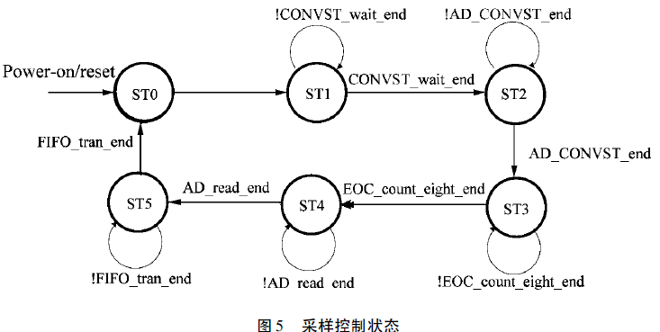 控制器采樣控制狀態(tài)圖