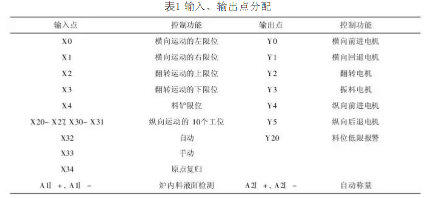 自動(dòng)加料機(jī)輸入、輸出點(diǎn)分配表