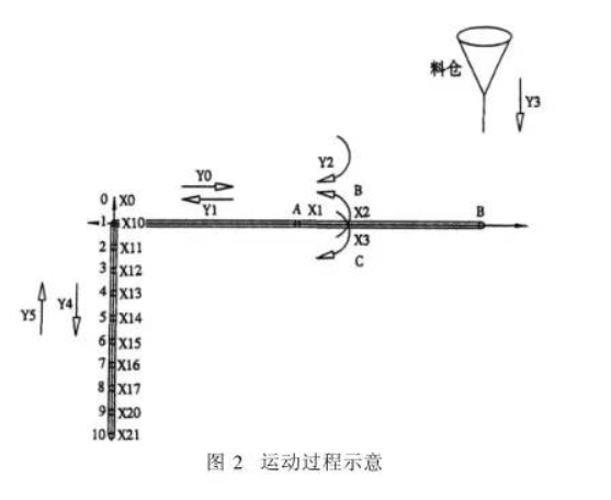 自動(dòng)加料機(jī)運(yùn)動(dòng)過(guò)程示意圖