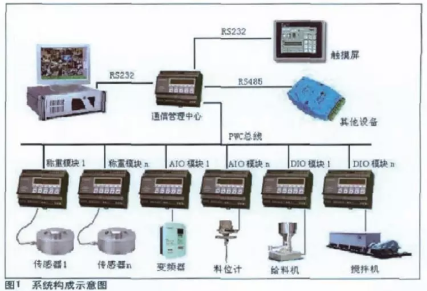 可編程稱重控制器系統(tǒng)構(gòu)成示意圖