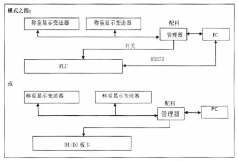 配料控制模式之四