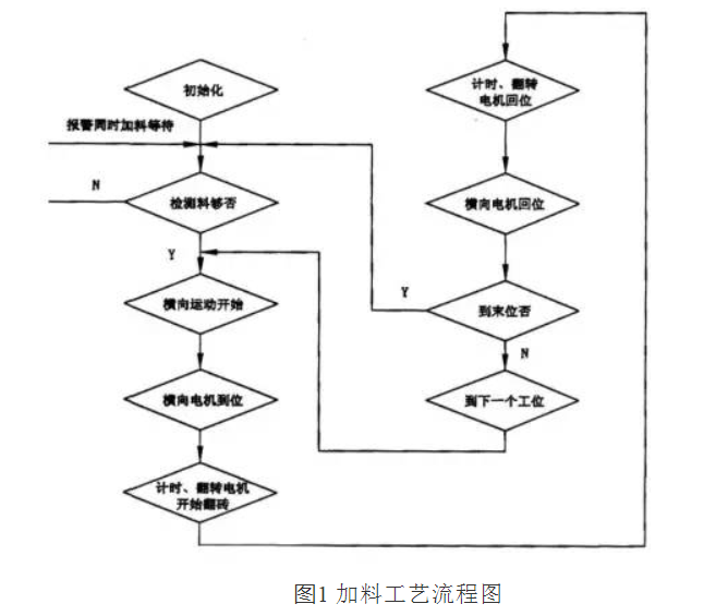 自動(dòng)加料機(jī)加料工藝流程圖