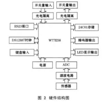 稱重控制器硬件結(jié)構(gòu)圖