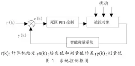 燒結(jié)配料系統(tǒng)控制框圖