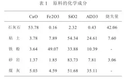 配料原料中化學成分表