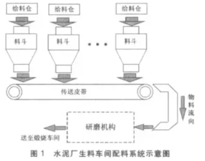 水泥廠生輝車間配料系統(tǒng)示意圖