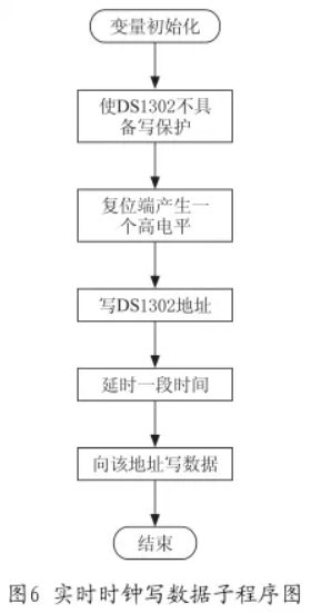 實時時鐘讀數(shù)據(jù)子程序流程圖