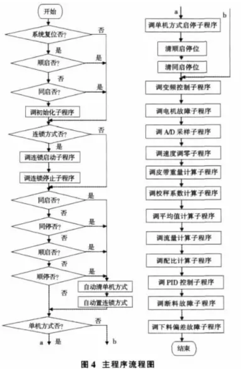 自動配料系統(tǒng)主程序流程圖