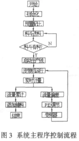 自動配料系統(tǒng)主程序控制流程圖