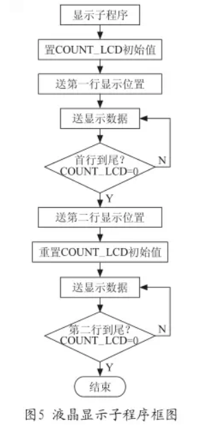 液晶顯示模塊子程序流程框圖