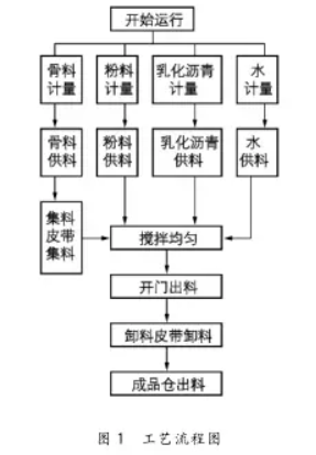 配料工藝流程圖