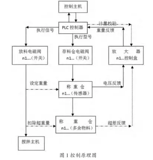 高速攪拌站控制原理圖