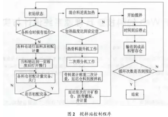 混凝土攪拌站控制程序圖