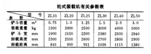 配料系統(tǒng)輪式裝載機有關(guān)參數(shù)表