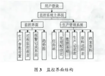 混凝土攪拌站監(jiān)控系統(tǒng)監(jiān)控界面結(jié)構(gòu)圖