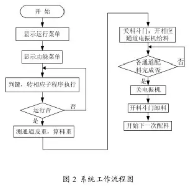 配料系統(tǒng)工作流程圖