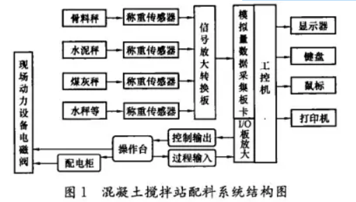 混凝土攪拌站配料系統(tǒng)結(jié)構(gòu)圖