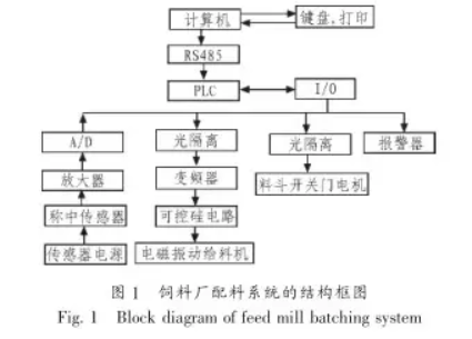 飼料廠配料系統(tǒng)結構框圖