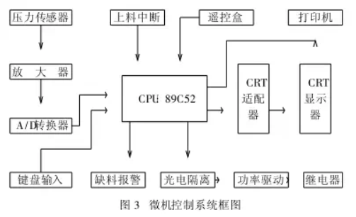 混凝土自動(dòng)配料機(jī)微機(jī)控制系統(tǒng)框圖