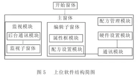 配料系統(tǒng)上位軟件結(jié)構(gòu)簡(jiǎn)圖