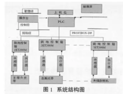 皮帶輸送機系統(tǒng)結(jié)構(gòu)圖