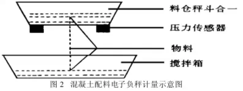 混凝土配料負(fù)秤計(jì)量示意圖