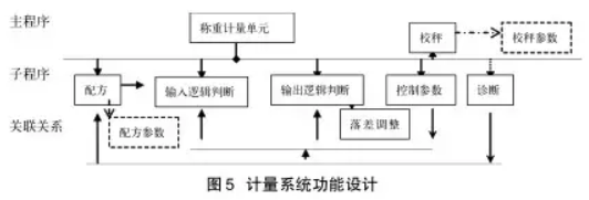 儀表計量系統(tǒng)功能設(shè)計圖