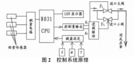 配料控制系統(tǒng)原理圖