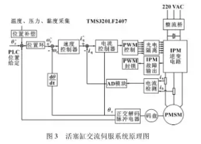 全自動灌裝機活塞缸交流伺服系統(tǒng)原理圖