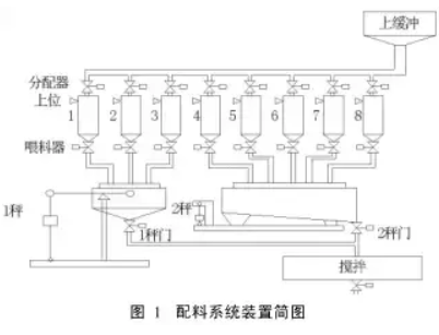 配料系統(tǒng)裝置簡圖