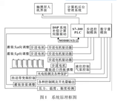 全自動灌裝機系統(tǒng)原理框圖