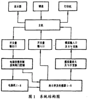 配料系統(tǒng)結(jié)構(gòu)圖