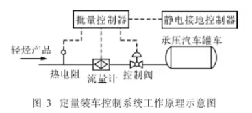 定量裝車控制系統(tǒng)工作原理示意圖