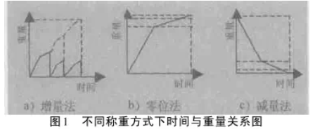 不容稱量方式下時(shí)間與重量關(guān)系圖