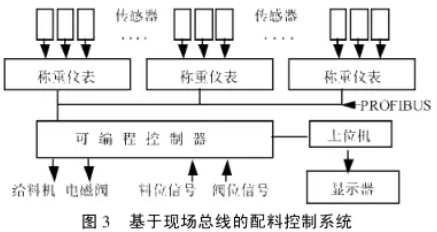 基于現(xiàn)場(chǎng)總線的配料控制系統(tǒng)