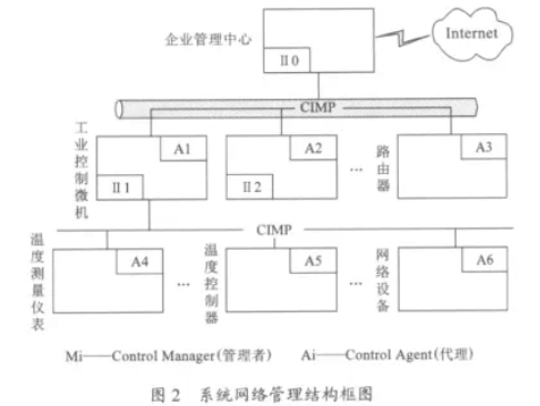 系統(tǒng)網(wǎng)絡管理結構框圖