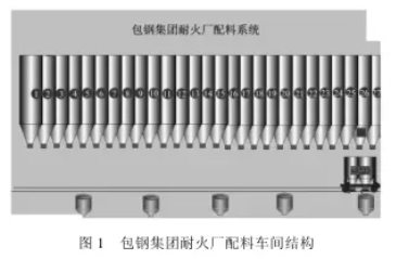 包鋼集團(tuán)耐火廠配料車間結(jié)構(gòu)圖